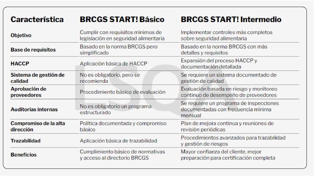 Cuadro comparativo BRCGS Start! , básico y intermedio.