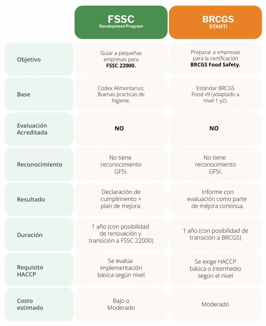 Cuadro comparativo entre FSSC Development Program y BRCGS Start!