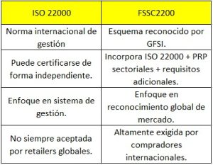 Cuadro comparativo entre ISO 22000 y FSSC 22000 mostrando diferencias en alcance, requisitos adicionales y reconocimiento GFSI en Perú.